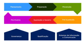 <p>A Cadeia de Processos do Sistema de Gestão Integrada de Fogos Rurais</p> 