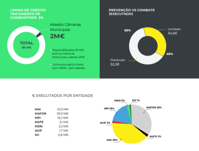 Linhas de crédito tratamento de combustíveis 3% e Prevenção Vs Combate (executado)