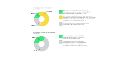 Reforço de equipas operacionais e Reforço dos sistemas de comunicação