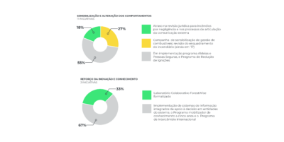 Sensibilização e alteração dos comportamentos e Reforço da Inovação e conhecimento