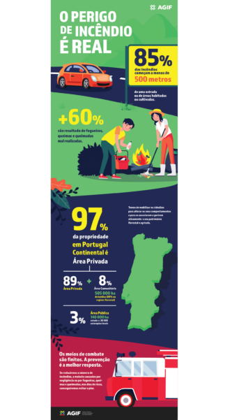 <p>Infografia: O Perigo de Incêndio é Real</p> 