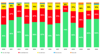 Repartição (%) do total de incêndios rurais por tipologia de causa conhecida (Fonte SGIF)