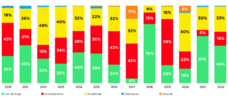 Repartição (%) do total área ardida por tipologia de causa conhecida (Fonte SGIF)