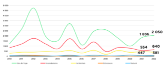 <p>Evolução do n.º incêndios rurais por tipologia de causa conhecida 2010-2022</p> 