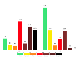 Repartição (%) área ardida 2022 por classe de perigo FWI vs últimos 10 anos (Fonte: IPMA, ICNF -SGIF)