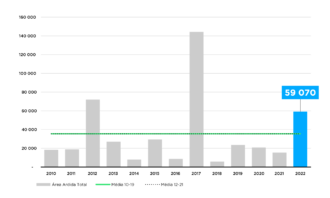 Evolução da área ardida (ha) 2010-2022 (Fonte: ICNF-SGIF)