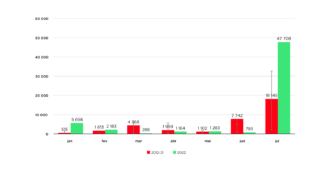 <p>Evolução da área ardida absoluta mensal 2022 vs últimos 10 anos (Fonte: ICNF-SGIF)</p>
