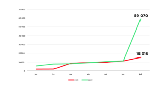 <p>Evolução da área ardida acumulada mensal 2022 vs 2021 (Fonte: ICNF-SGIF)</p>