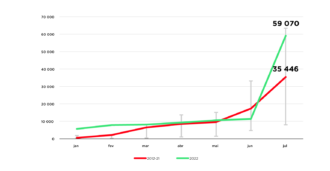 <p>Evolução da área ardida acumulada mensal 2022 vs últimos 10 anos (Fonte: ICNF-SGIF)</p> 