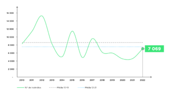 Evolução do número de incêndios 2010-2022(Fonte: ICNF-SGIF)