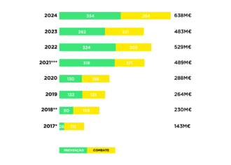 <p>* Pode ser assumido que 2017 teve o mesmo orçamento que 2016</p> <p>** O investimento público em 2018 resulta do somatório do valor base do sistema calculado em 2016, e o valor das iniciativas de reforço decididas em outubro de 2017</p> <p>*** Procedeu-se à revisão da despesa executada no ano de 2021, considerando-se o apuramento final dos incentivos PDR e PO no âmbito das OE1 &#8211; Valorizar os Espaços Rurais e OE2 &#8211; Cuidar dos Espaços Rurais, de acordo com o Programa Nacional de Ação aprovado pela Resolução do Conselho de Ministros n.º 71-A/2021, de 8 de junho.</p> <p>&nbsp;</p> 
